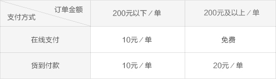 配送费用
