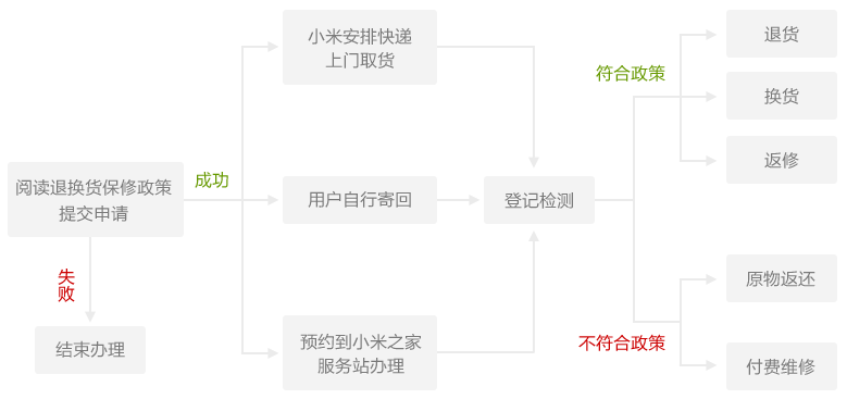 售后服务流程